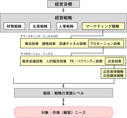 �}�[�P�e�B���O�헪�Ɛ�p